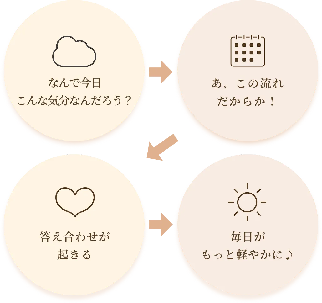 マヤ暦の13日の流れに沿ってダイアリーを使うとおこる気持ちの変化